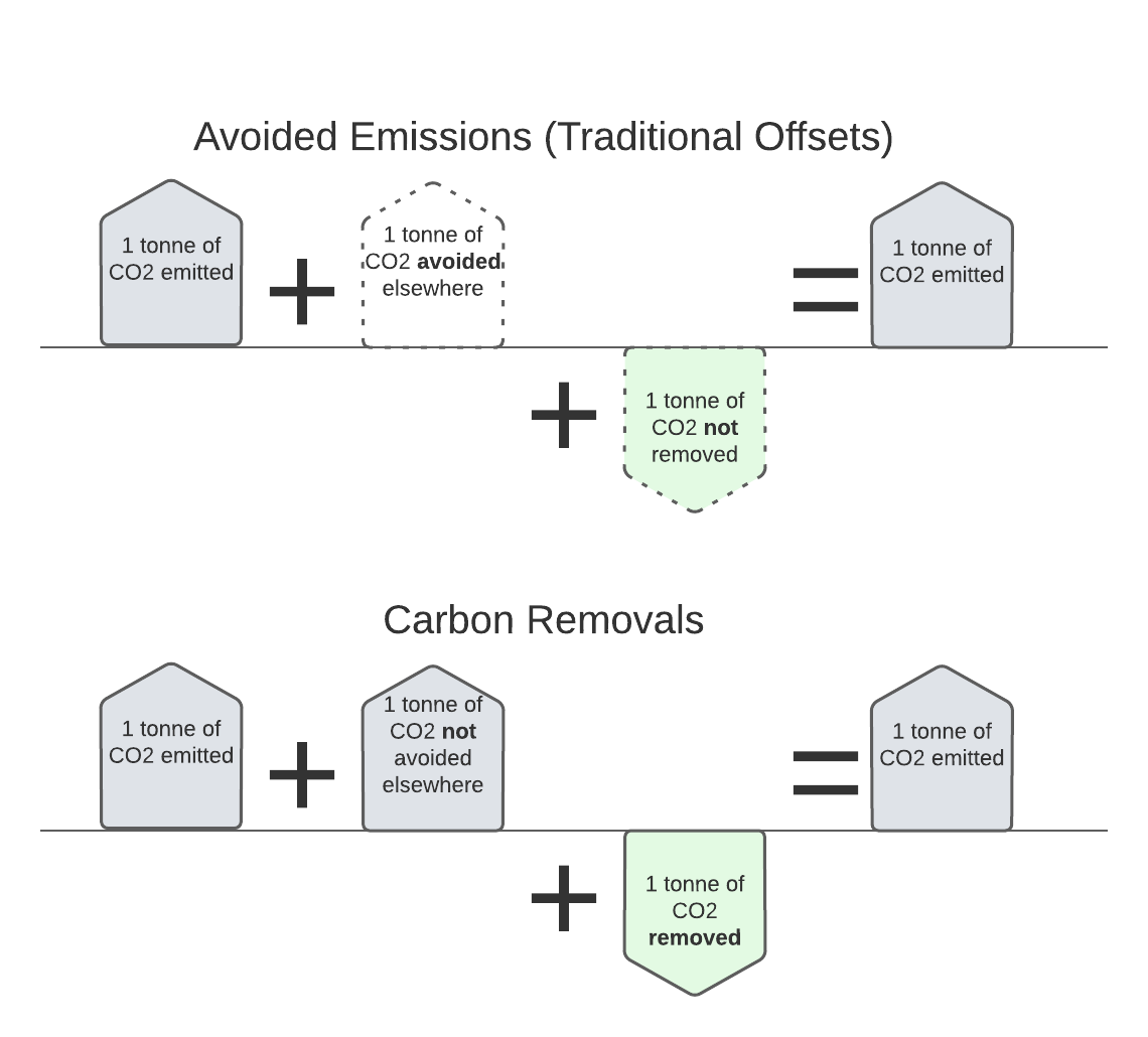 Avoided emissions and carbon removals are equivalent when you look at the whole picture.