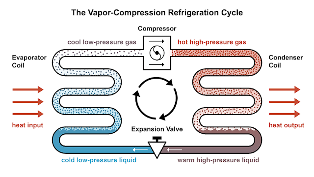 The Vapor Compression Refrigeration Cycle